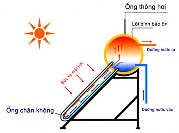 nhiệt năng lượng mặt trời